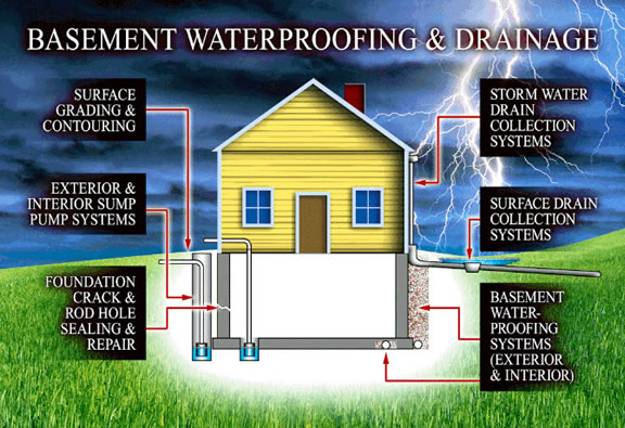 Drainage Contractor and Basement Waterproofing in Dayton, Ohio.